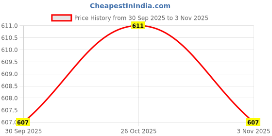 flipkart.com dokomoko water dispenser spare parts (pack1) compatible for voltas, bluestar Appliance Knob dokomoko Price History Graph from 30 Sep 2025 to 1 Nov 2025