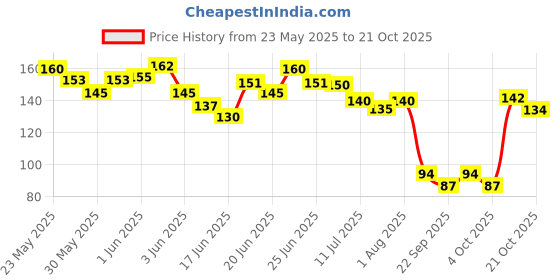 flipkart.com bekner Water Dispensers & Water Cans | 20L Can Cleaning Brush bekner Price History Graph from 23 May 2025 to 21 Oct 2025
