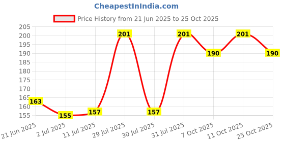 flipkart.com top trick Water Dispensers & Water Cans | 20L Can Cleaning Brush top trick Price History Graph from 21 Jun 2025 to 25 Oct 2025