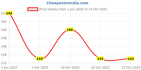 flipkart.com fuerdanni Water Dispensers & Water Cans | 20L Can Cleaning Brush, 360 Rotating fuerdanni Price History Graph from 1 Jun 2025 to 23 Oct 2025