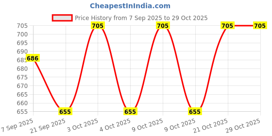 flipkart.com aclipse Water Drawing Painting Magic with Drawing Pens Educational Toys for Kids aclipse Price History Graph from 7 Sep 2025 to 28 Oct 2025