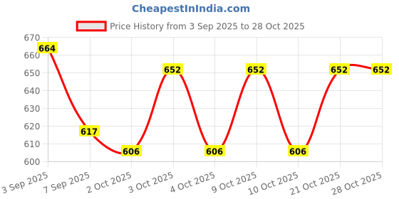 flipkart.com seahaven Water Drawing Painting Magic with Drawing Pens Educational Toys for Kids seahaven Price History Graph from 3 Sep 2025 to 28 Oct 2025