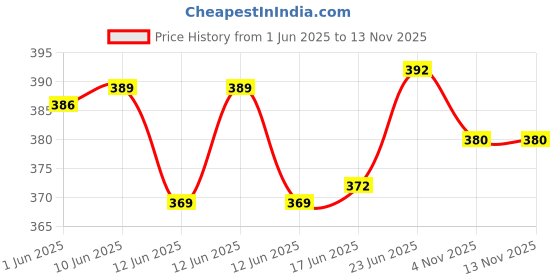 flipkart.com parijata Water Electrolizer/Electrolyser/Electrolyzer for water testing for drinking water Electrophoresis Apparatus parijata Price History Graph from 1 Jun 2025 to 13 Nov 2025