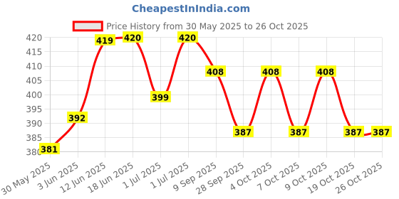 flipkart.com parijata water electrolyzer / electrolizer for water & liquid testing for industrial use Electrophoresis Apparatus parijata Price History Graph from 30 May 2025 to 26 Oct 2025