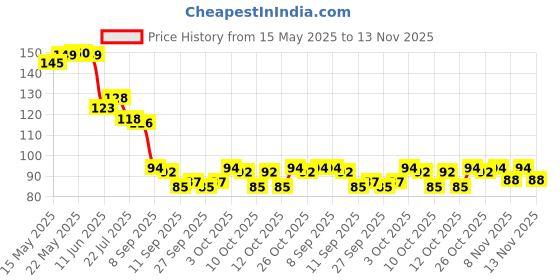 flipkart.com loftilus WATER FAUCET 17 Tap Mount Water Filter loftilus Price History Graph from 15 May 2025 to 13 Nov 2025