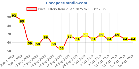 flipkart.com oxxihome WATER FAUCET 17 Tap Mount Water Filter oxxihome Price History Graph from 2 Sep 2025 to 17 Oct 2025