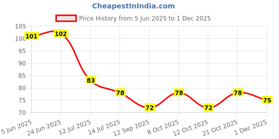 flipkart.com domum Water Faucet 360 Degree Antispattering Water-Saving Extended Filter Kitchen Plastic Faucet/Pipe Hose Swivel Adjustable Nozzle Shower Head Faucet Water-Saving Filter Shower Head Anti-Splash Stream Tap Sprayer for Kitchen Bathroom Bath Basin Sink, for Cleaning kitchen utensils , Fruits , Vegetables etc,... Angle Cock Faucet domum Price History Graph from 5 Jun 2025 to 1 Dec 2025