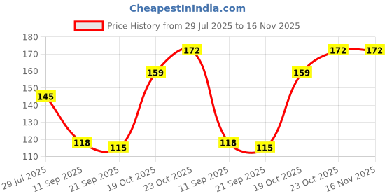 flipkart.com je export WATER FAUCET Faucet Shower Rise je export Price History Graph from 29 Jul 2025 to 16 Nov 2025
