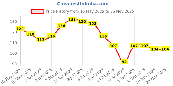 flipkart.com varkaus Water-Faucet-Kitchen-Tap 360 Degree Roatating Kitchen Accessory Faucet Nozzle varkaus Price History Graph from 16 May 2025 to 25 Nov 2025