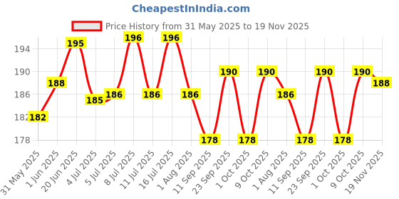 flipkart.com paxidaya water feeder & bird bath Window Bird Feeder Bird Feeder paxidaya Price History Graph from 31 May 2025 to 19 Nov 2025
