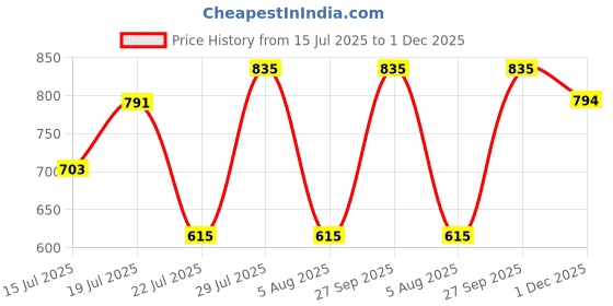 flipkart.com water fighter by zeel Colorblock Men Rain Suit water fighter by zeel Price History Graph from 15 Jul 2025 to 1 Dec 2025