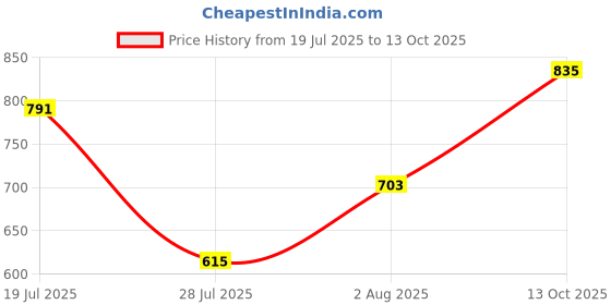 flipkart.com water fighter by zeel Colorblock Men Rain Suit water fighter by zeel Price History Graph from 19 Jul 2025 to 13 Oct 2025