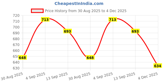 flipkart.com water fighter by zeel Colorblock Men Raincoat water fighter by zeel Price History Graph from 30 Aug 2025 to 4 Dec 2025