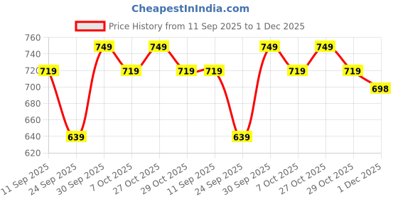flipkart.com water fighter by zeel Solid Men Rain Suit water fighter by zeel Price History Graph from 11 Sep 2025 to 1 Dec 2025