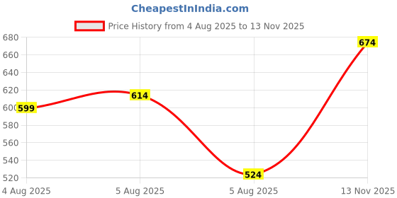 flipkart.com water fighter by zeel Solid Men Rain Suit water fighter by zeel Price History Graph from 4 Aug 2025 to 13 Nov 2025