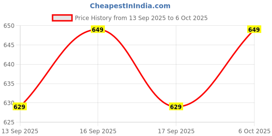 flipkart.com water fighter by zeel Solid Men Raincoat water fighter by zeel Price History Graph from 13 Sep 2025 to 6 Oct 2025