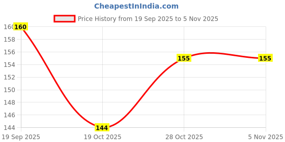 flipkart.com babygo Water Filled BPA Free Monkey Shaped Teether for Kids Teether babygo Price History Graph from 19 Sep 2025 to 4 Nov 2025