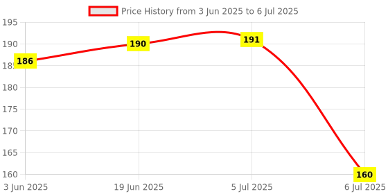flipkart.com enorme Water Filled Soft BPA-Free Cooling Apple Shape Teether with Free Teething Sticks for Infants, Safe Easy Teething and Chewing Teether enorme Price History Graph from 3 Jun 2025 to 6 Jul 2025