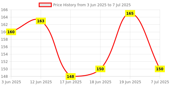 flipkart.com enorme Water Filled Soft BPA-Free Cooling Mango Shape Teether with Free Teething Keys for Infants, Safe Easy Teething and Chewing Teether enorme Price History Graph from 3 Jun 2025 to 7 Jul 2025