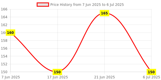 flipkart.com enorme Water Filled Soft BPA-Free Cooling Strawberry Shape Teether with Free Teething Sticks for Infants, Safe Easy Teething and Chewing Teether enorme Price History Graph from 7 Jun 2025 to 6 Jul 2025