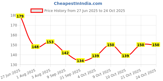flipkart.com vinmot Water Filled Soft BPA-Free Cooling Tomato Shape Teether with Keys Teether vinmot Price History Graph from 27 Jun 2025 to 23 Oct 2025
