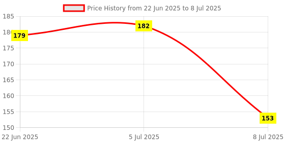 flipkart.com niyanetail Water Filled Soft Cooling Teether Bpa Free Specially Designed to Ease Teething Teether niyanetail Price History Graph from 22 Jun 2025 to 8 Jul 2025
