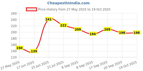 flipkart.com vetreo Water Filter -01A Pack Of - 2 Pc. Tap Mount Water Filter vetreo Price History Graph from 27 May 2025 to 18 Oct 2025