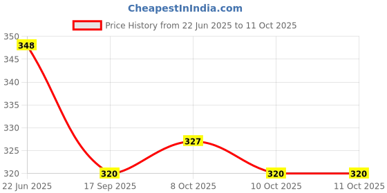 flipkart.com vetreo Water Filter -01B Pack Of - 3 NOS Tap Mount Water Filter vetreo Price History Graph from 22 Jun 2025 to 10 Oct 2025