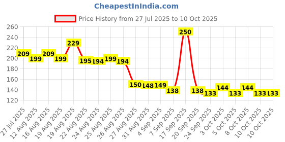 flipkart.com jiyancreation WATER FILTER AND PURIFIER FAUCET WITH KEY Tap Mount Water Filter jiyancreation Price History Graph from 27 Jul 2025 to 8 Oct 2025