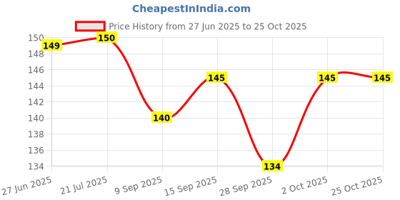 flipkart.com viratretail Water Filter Bibcock Tap Kitchen Bathroom Tap Filter Water Softener Pack of 3 Tap Mount Water Filter viratretail Price History Graph from 27 Jun 2025 to 25 Oct 2025