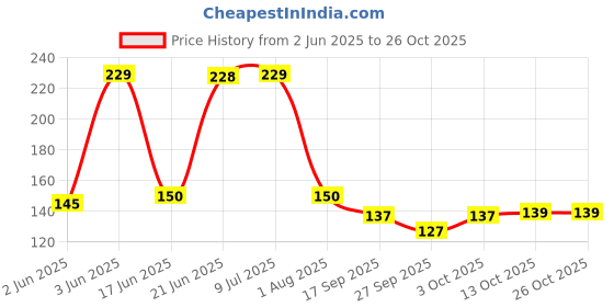 flipkart.com viratretail Water Filter Bibcock/Tap, Kitchen Bathroom Tap Filter,Water Softener, Water Purifier (Pack of 4)OS-WF_0148-1 Tap Mount Water Filter Tap Mount Water Filter viratretail Price History Graph from 2 Jun 2025 to 26 Oct 2025
