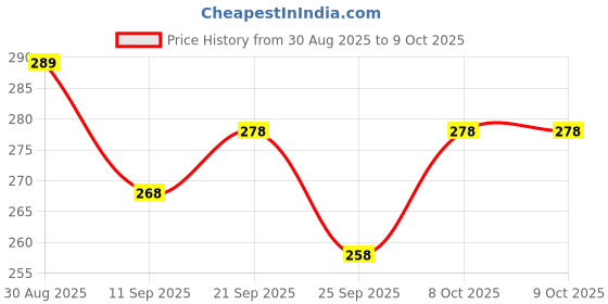 flipkart.com vrtrend Water Filter Multi layer Activated Carbon Water Filter Faucet Tap Mount Water Filter vrtrend Price History Graph from 30 Aug 2025 to 9 Oct 2025