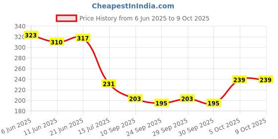 flipkart.com liqua Water filter pp spun cartridge pack of 4 spun with spnner and antiscant ball Solid Wire Connector liqua Price History Graph from 6 Jun 2025 to 8 Oct 2025