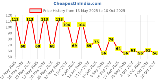 flipkart.com oxxihome Water Filter Purifier Fauce Tap Mount Water Filter Tap Mount Water Filter Tap Mount Water Filter oxxihome Price History Graph from 13 May 2025 to 10 Oct 2025