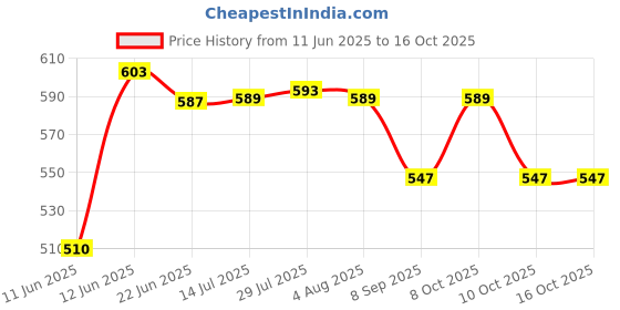 flipkart.com aqua Water Filter spun ( pack of 8 ) Solid Filter Cartridge aqua Price History Graph from 11 Jun 2025 to 16 Oct 2025