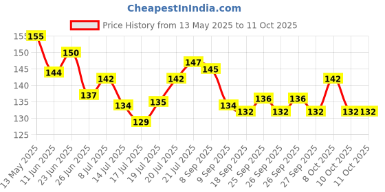 flipkart.com rhonnium Water Filter Tap, Activated Carbon Faucet Water Filter Faucet Nozzle rhonnium Price History Graph from 13 May 2025 to 10 Oct 2025