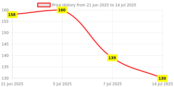 flipkart.com fabproducts Water Filter Tap, Activated Carbon Faucet Water Filter Faucet Nozzle fabproducts Price History Graph from 21 Jun 2025 to 14 Jul 2025