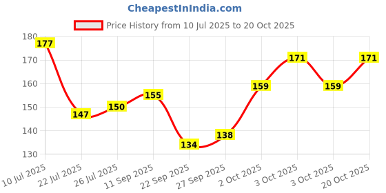 flipkart.com tapsure Water Filter Tap Sprinkler Plastic Shower-04 Faucet Mount tapsure Price History Graph from 10 Jul 2025 to 20 Oct 2025
