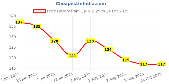 flipkart.com morning star technology Water Filters Tap Mount Water Filter morning star technology Price History Graph from 1 Jun 2025 to 24 Oct 2025