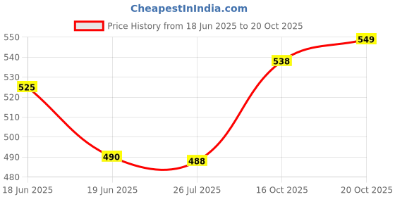 flipkart.com the face shop Water Fit Lip Tint - Cherry Kiss Lip Stain the face shop Price History Graph from 18 Jun 2025 to 20 Oct 2025