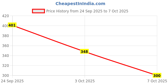 flipkart.com shmaya Water Floating Smokeless Candles & Lotus Flowers Sensor Led Tea Light-pack of 6 Candle shmaya Price History Graph from 24 Sep 2025 to 7 Oct 2025