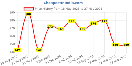 flipkart.com global reach Water Fountain Spinning Crystal Ball for Indoor Use in Home and Workspace Decorative Showpiece - 5 cm global reach Price History Graph from 18 May 2025 to 25 Nov 2025