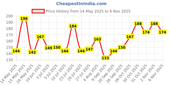 flipkart.com sentrox Water Fountain Spinning Crystal Glass Ball for Indoor Water Fountain Glass Ball Decorative Showpiece-5 cm sentrox Price History Graph from 14 May 2025 to 2 Nov 2025