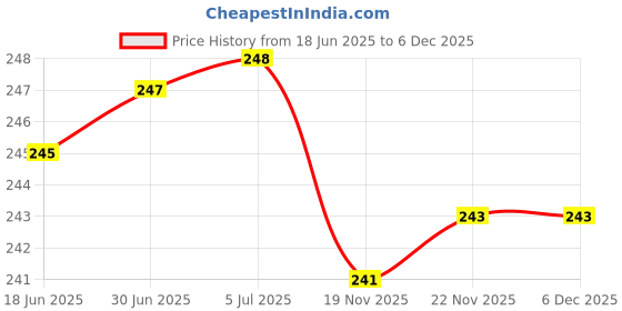 flipkart.com WATER FOUNTAIN Universal Magnetic Treadmill Key Safety Clip PVC Red Universal Treadmill Safety Key Red Magnetic Clip Price History Graph from 18 Jun 2025 to 6 Dec 2025