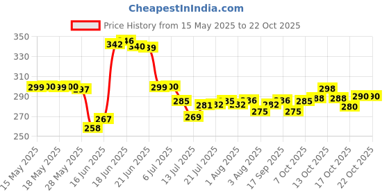 flipkart.com dipzonvilla water fridge bottles set plastics combo for refrigerator freeze 1000 ml Bottle dipzonvilla Price History Graph from 15 May 2025 to 21 Oct 2025