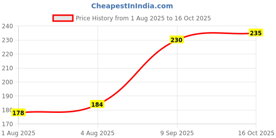 flipkart.com yunicron max Water Game Toothbrush - Colour may vary Extra Soft Toothbrush yunicron max Price History Graph from 1 Aug 2025 to 16 Oct 2025