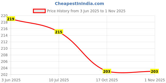 flipkart.com homestore-yep Water GeyserCover homestore-yep Price History Graph from 3 Jun 2025 to 31 Oct 2025