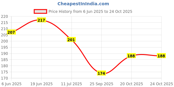flipkart.com homestore-yep Water GeyserCover homestore-yep Price History Graph from 6 Jun 2025 to 23 Oct 2025