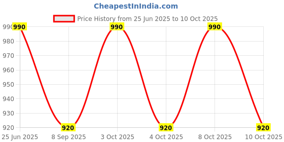 flipkart.com pkmsho Water Glass Jug | Set of 7 Pcs | 1 Jug (1100 ML), 6 Glasses (260 ML) | Jug Glass Set pkmsho Price History Graph from 25 Jun 2025 to 10 Oct 2025