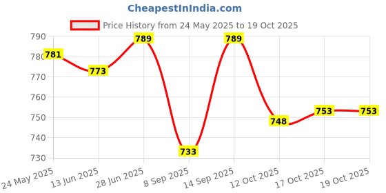 flipkart.com s1store Water Glass Jug with Glass Lemon Set of 7 Pcs Glass Jug (1.3ML),6 Glass(280ML) Jug Glass Set s1store Price History Graph from 24 May 2025 to 19 Oct 2025